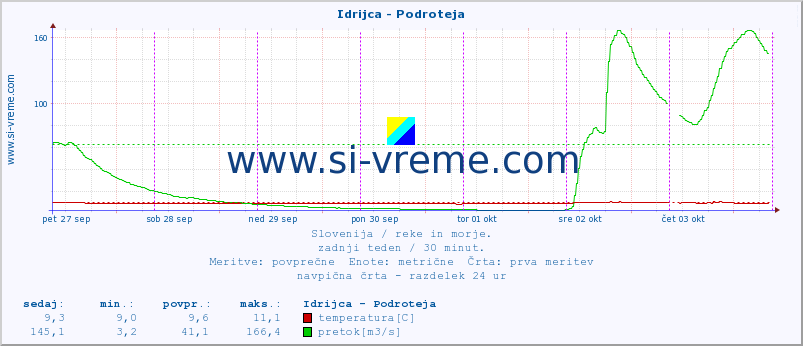 POVPREČJE :: Idrijca - Podroteja :: temperatura | pretok | višina :: zadnji teden / 30 minut.