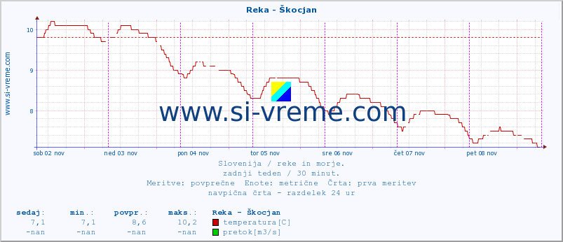 POVPREČJE :: Reka - Škocjan :: temperatura | pretok | višina :: zadnji teden / 30 minut.