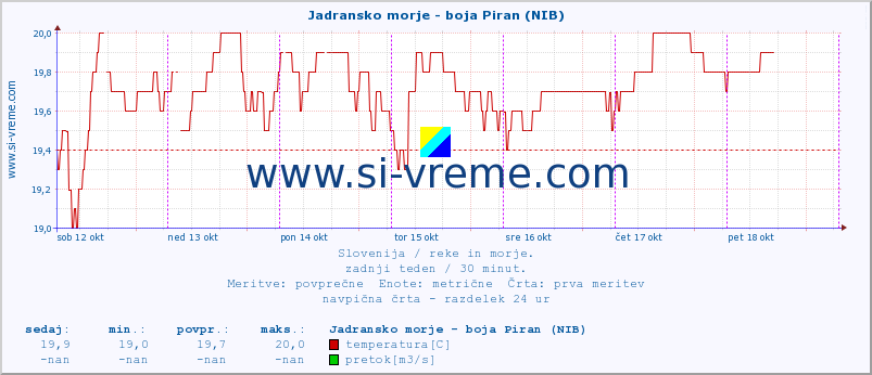 POVPREČJE :: Jadransko morje - boja Piran (NIB) :: temperatura | pretok | višina :: zadnji teden / 30 minut.