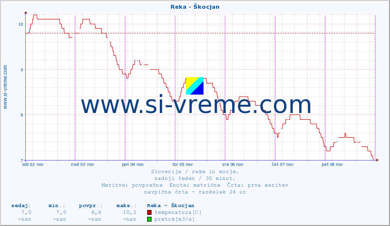 POVPREČJE :: Reka - Škocjan :: temperatura | pretok | višina :: zadnji teden / 30 minut.