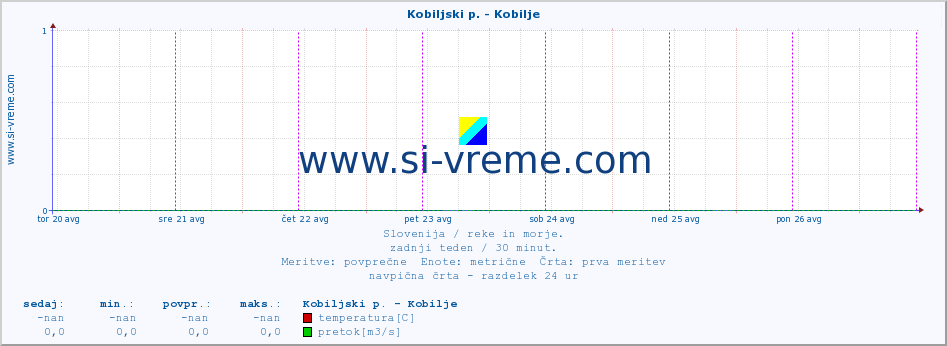 POVPREČJE :: Kobiljski p. - Kobilje :: temperatura | pretok | višina :: zadnji teden / 30 minut.