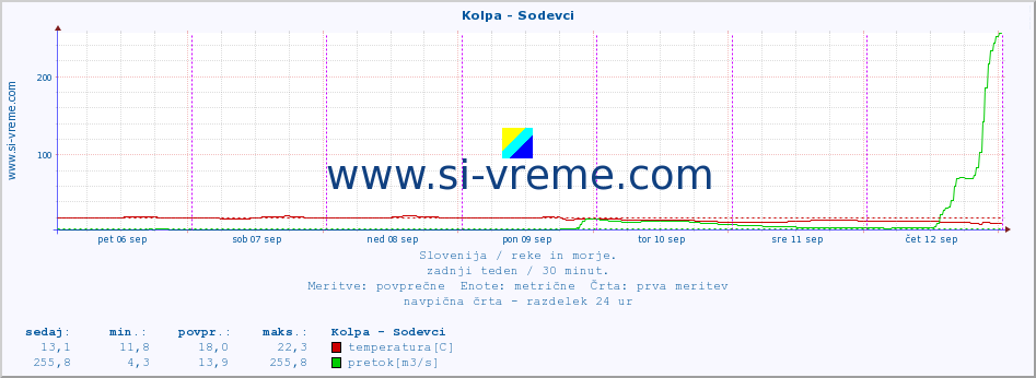 POVPREČJE :: Kolpa - Sodevci :: temperatura | pretok | višina :: zadnji teden / 30 minut.