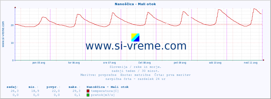 POVPREČJE :: Nanoščica - Mali otok :: temperatura | pretok | višina :: zadnji teden / 30 minut.