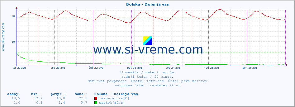 POVPREČJE :: Bolska - Dolenja vas :: temperatura | pretok | višina :: zadnji teden / 30 minut.