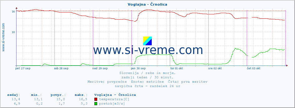 POVPREČJE :: Voglajna - Črnolica :: temperatura | pretok | višina :: zadnji teden / 30 minut.