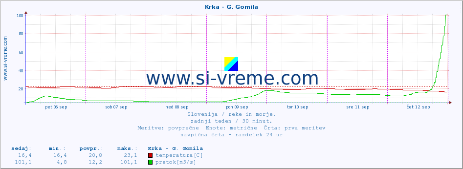 POVPREČJE :: Krka - G. Gomila :: temperatura | pretok | višina :: zadnji teden / 30 minut.