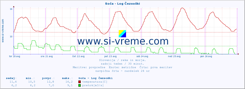 POVPREČJE :: Soča - Log Čezsoški :: temperatura | pretok | višina :: zadnji teden / 30 minut.