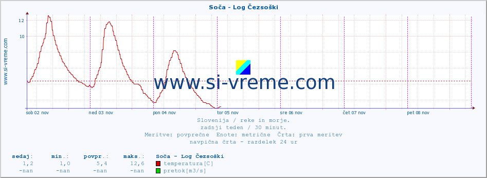 POVPREČJE :: Soča - Log Čezsoški :: temperatura | pretok | višina :: zadnji teden / 30 minut.