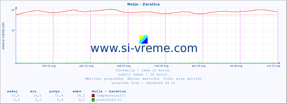 POVPREČJE :: Molja - Zarečica :: temperatura | pretok | višina :: zadnji teden / 30 minut.