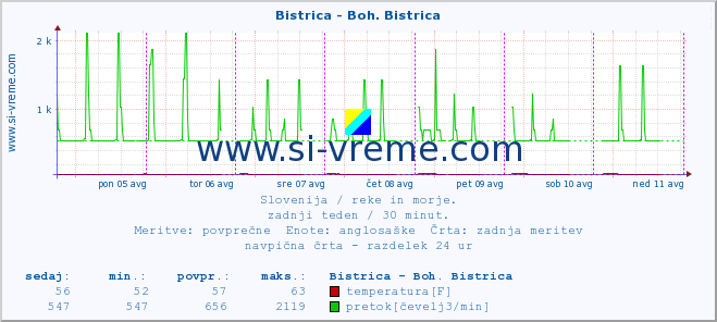 POVPREČJE :: Bistrica - Boh. Bistrica :: temperatura | pretok | višina :: zadnji teden / 30 minut.