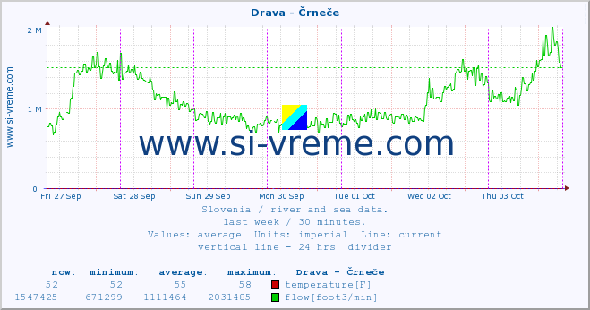  :: Drava - Črneče :: temperature | flow | height :: last week / 30 minutes.