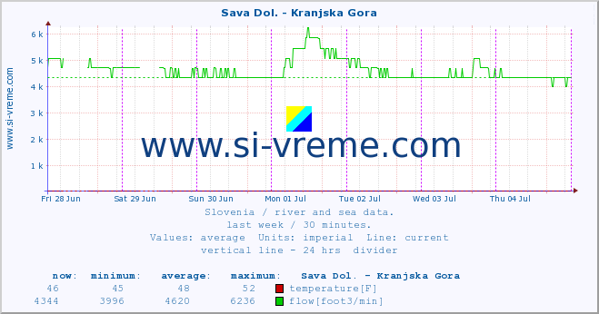  :: Sava Dol. - Kranjska Gora :: temperature | flow | height :: last week / 30 minutes.