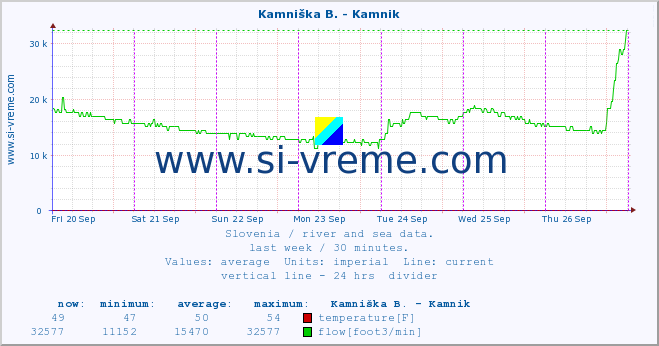  :: Kamniška B. - Kamnik :: temperature | flow | height :: last week / 30 minutes.