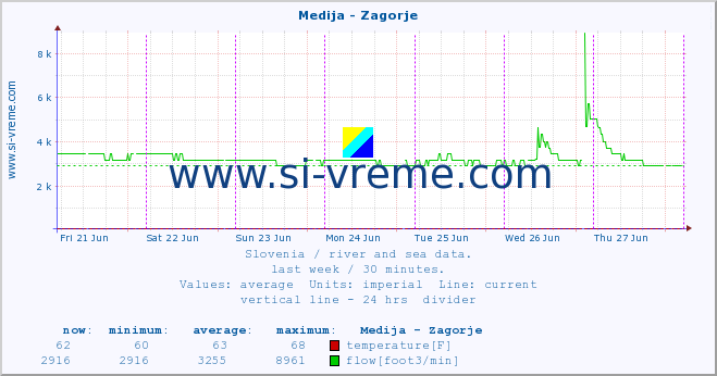  :: Medija - Zagorje :: temperature | flow | height :: last week / 30 minutes.