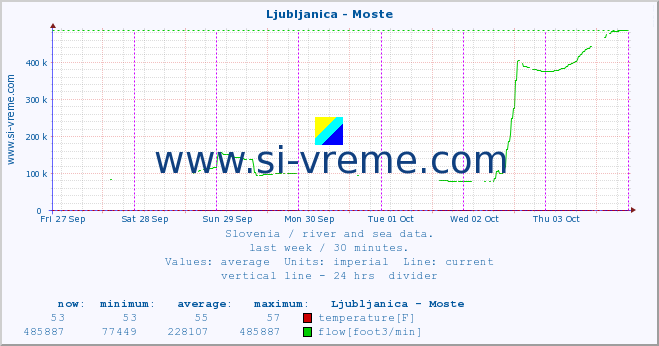  :: Ljubljanica - Moste :: temperature | flow | height :: last week / 30 minutes.