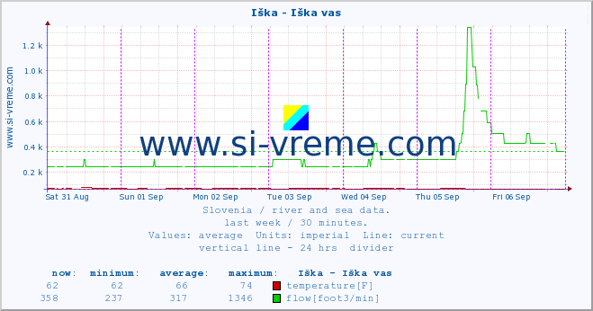  :: Iška - Iška vas :: temperature | flow | height :: last week / 30 minutes.