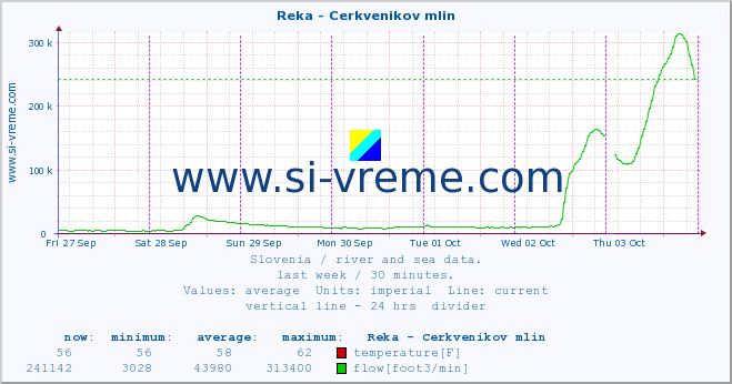  :: Reka - Cerkvenikov mlin :: temperature | flow | height :: last week / 30 minutes.