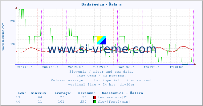  :: Badaševica - Šalara :: temperature | flow | height :: last week / 30 minutes.