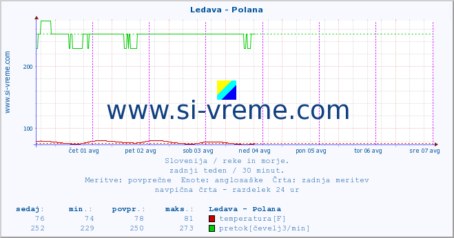 POVPREČJE :: Ledava - Polana :: temperatura | pretok | višina :: zadnji teden / 30 minut.