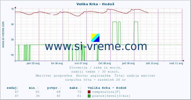 POVPREČJE :: Velika Krka - Hodoš :: temperatura | pretok | višina :: zadnji teden / 30 minut.