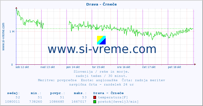 POVPREČJE :: Drava - Črneče :: temperatura | pretok | višina :: zadnji teden / 30 minut.