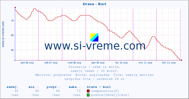 POVPREČJE :: Drava - Borl :: temperatura | pretok | višina :: zadnji teden / 30 minut.