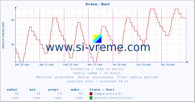 POVPREČJE :: Drava - Borl :: temperatura | pretok | višina :: zadnji teden / 30 minut.