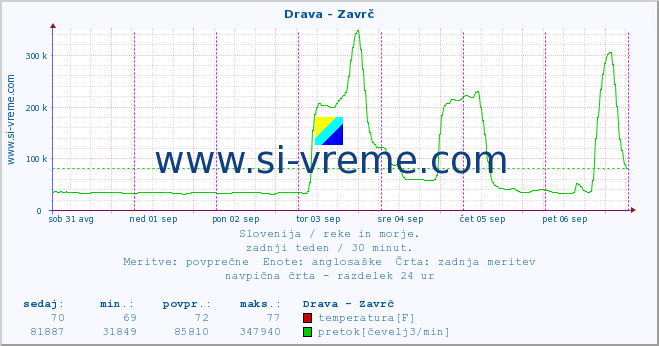 POVPREČJE :: Drava - Zavrč :: temperatura | pretok | višina :: zadnji teden / 30 minut.