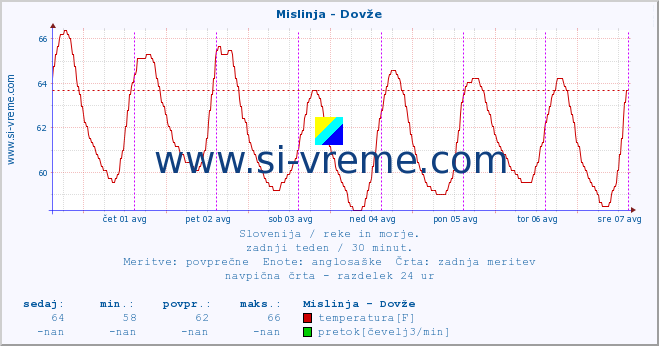 POVPREČJE :: Mislinja - Dovže :: temperatura | pretok | višina :: zadnji teden / 30 minut.