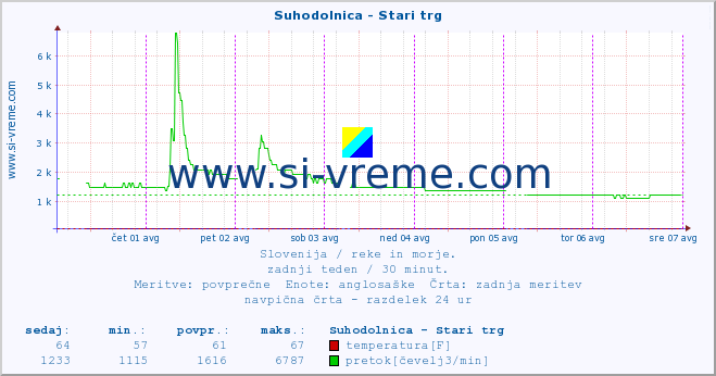 POVPREČJE :: Suhodolnica - Stari trg :: temperatura | pretok | višina :: zadnji teden / 30 minut.