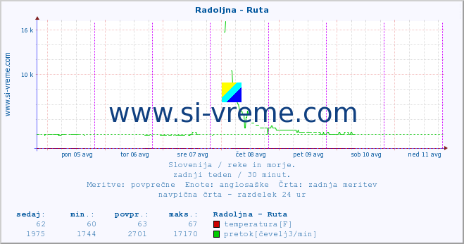 POVPREČJE :: Radoljna - Ruta :: temperatura | pretok | višina :: zadnji teden / 30 minut.