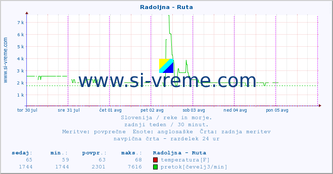 POVPREČJE :: Radoljna - Ruta :: temperatura | pretok | višina :: zadnji teden / 30 minut.