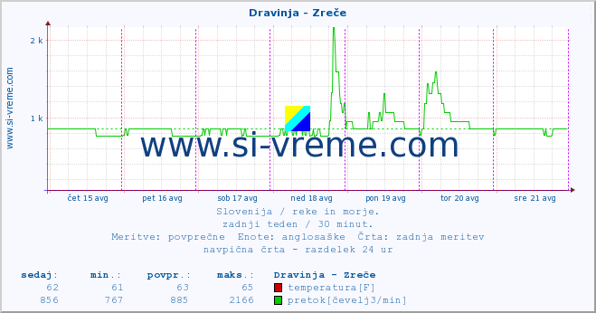 POVPREČJE :: Dravinja - Zreče :: temperatura | pretok | višina :: zadnji teden / 30 minut.