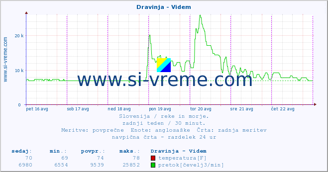 POVPREČJE :: Dravinja - Videm :: temperatura | pretok | višina :: zadnji teden / 30 minut.