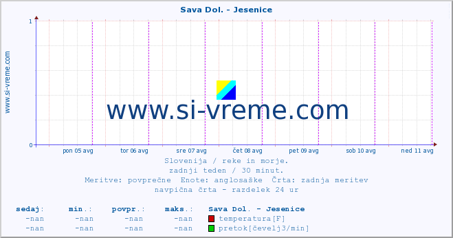 POVPREČJE :: Sava Dol. - Jesenice :: temperatura | pretok | višina :: zadnji teden / 30 minut.