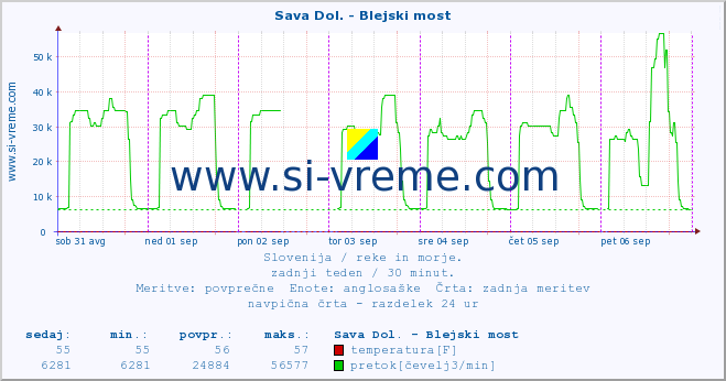 POVPREČJE :: Sava Dol. - Blejski most :: temperatura | pretok | višina :: zadnji teden / 30 minut.