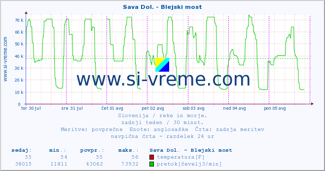 POVPREČJE :: Sava Dol. - Blejski most :: temperatura | pretok | višina :: zadnji teden / 30 minut.