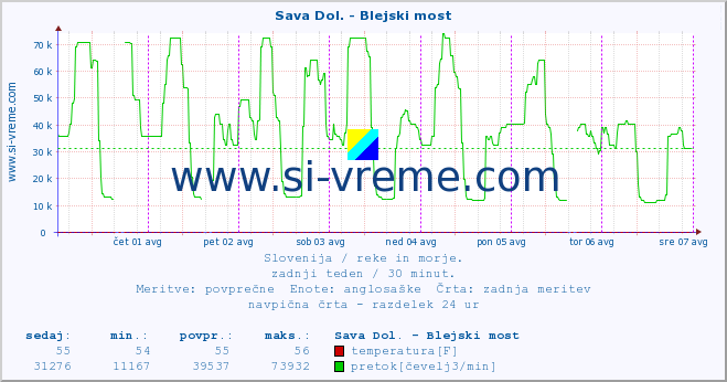 POVPREČJE :: Sava Dol. - Blejski most :: temperatura | pretok | višina :: zadnji teden / 30 minut.