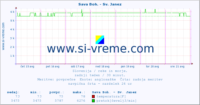 POVPREČJE :: Sava Boh. - Sv. Janez :: temperatura | pretok | višina :: zadnji teden / 30 minut.