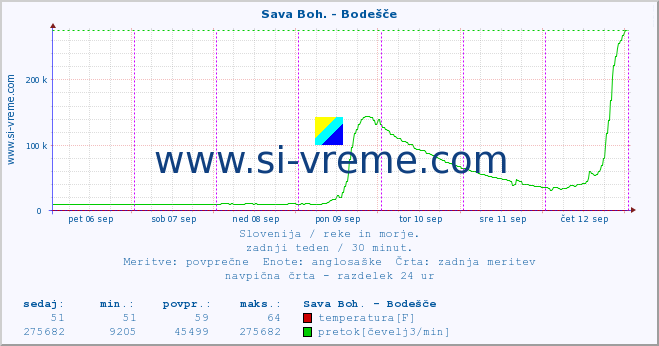 POVPREČJE :: Sava Boh. - Bodešče :: temperatura | pretok | višina :: zadnji teden / 30 minut.