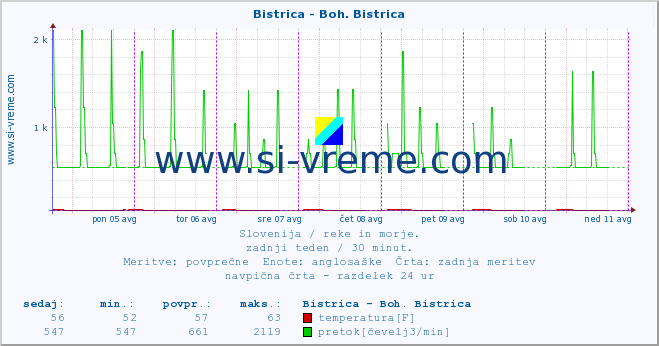 POVPREČJE :: Bistrica - Boh. Bistrica :: temperatura | pretok | višina :: zadnji teden / 30 minut.