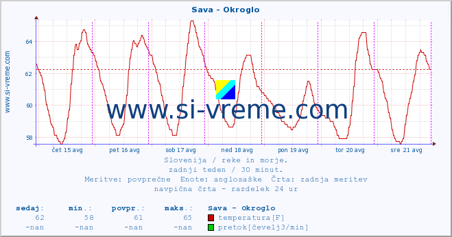 POVPREČJE :: Sava - Okroglo :: temperatura | pretok | višina :: zadnji teden / 30 minut.