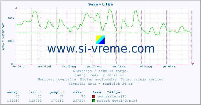 POVPREČJE :: Sava - Litija :: temperatura | pretok | višina :: zadnji teden / 30 minut.