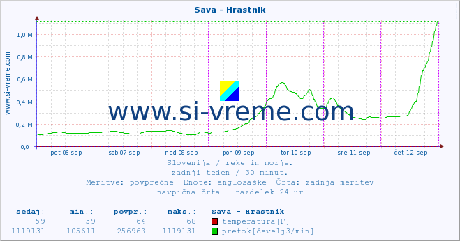 POVPREČJE :: Sava - Hrastnik :: temperatura | pretok | višina :: zadnji teden / 30 minut.