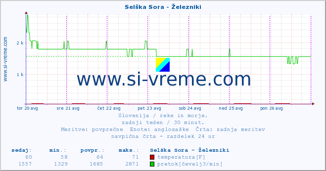 POVPREČJE :: Selška Sora - Železniki :: temperatura | pretok | višina :: zadnji teden / 30 minut.