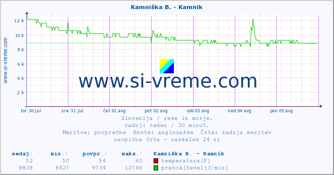 POVPREČJE :: Kamniška B. - Kamnik :: temperatura | pretok | višina :: zadnji teden / 30 minut.