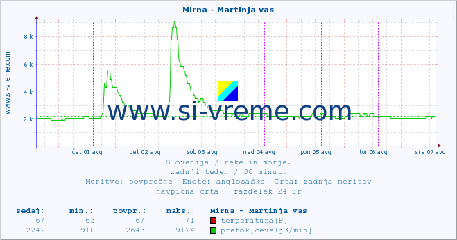 POVPREČJE :: Mirna - Martinja vas :: temperatura | pretok | višina :: zadnji teden / 30 minut.