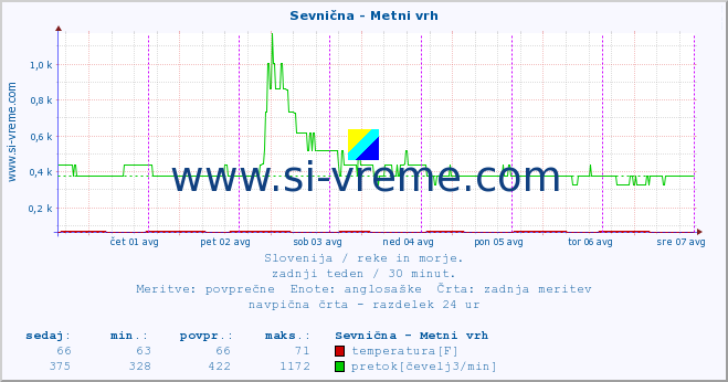 POVPREČJE :: Sevnična - Metni vrh :: temperatura | pretok | višina :: zadnji teden / 30 minut.