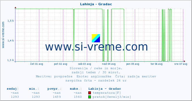 POVPREČJE :: Lahinja - Gradac :: temperatura | pretok | višina :: zadnji teden / 30 minut.