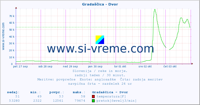 POVPREČJE :: Gradaščica - Dvor :: temperatura | pretok | višina :: zadnji teden / 30 minut.